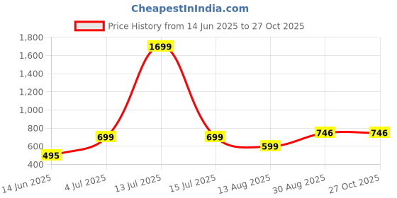 myntra.com PULP Men Polo Collar Extended Sleeves T-shirt pulp Price History Graph from 14 Jun 2025 to 26 Oct 2025