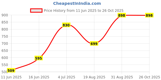 myntra.com PULP Men Polo Collar T-shirt pulp Price History Graph from 11 Jun 2025 to 25 Oct 2025