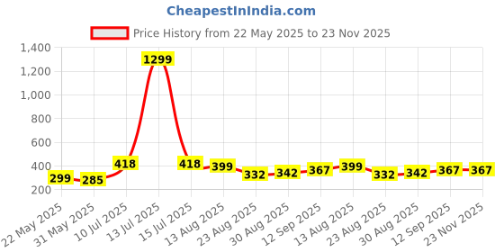 myntra.com PULP Men Printed Applique T-shirt pulp Price History Graph from 22 May 2025 to 23 Nov 2025
