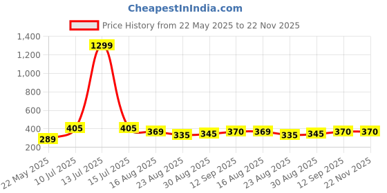 myntra.com PULP Men Printed Applique T-shirt pulp Price History Graph from 22 May 2025 to 22 Nov 2025