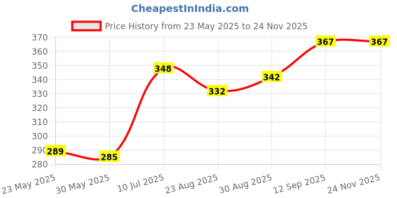 myntra.com PULP Men Printed Applique T-shirt pulp Price History Graph from 23 May 2025 to 24 Nov 2025