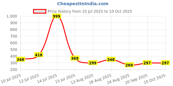 myntra.com PULP Men Printed Applique T-shirt pulp Price History Graph from 10 Jul 2025 to 10 Oct 2025