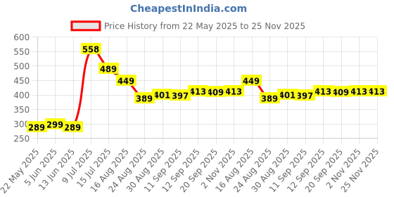 myntra.com PULP Men Printed Pockets T-shirt pulp Price History Graph from 22 May 2025 to 24 Nov 2025