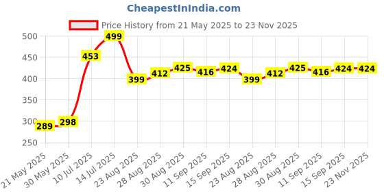 myntra.com PULP Men Printed Raw Edge T-shirt pulp Price History Graph from 21 May 2025 to 22 Nov 2025