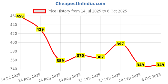 myntra.com PULP Men Printed Raw Edge T-shirt pulp Price History Graph from 14 Jul 2025 to 5 Oct 2025