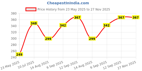 myntra.com PULP Men Printed T-shirt pulp Price History Graph from 23 May 2025 to 27 Nov 2025