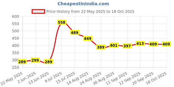 myntra.com PULP Men Printed T-shirt pulp Price History Graph from 22 May 2025 to 18 Oct 2025