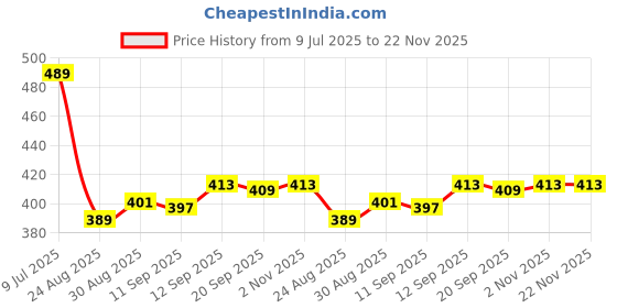 myntra.com PULP Men Printed T-shirt pulp Price History Graph from 9 Jul 2025 to 22 Nov 2025