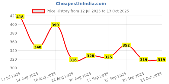 myntra.com PULP Men Printed T-shirt pulp Price History Graph from 12 Jul 2025 to 13 Oct 2025