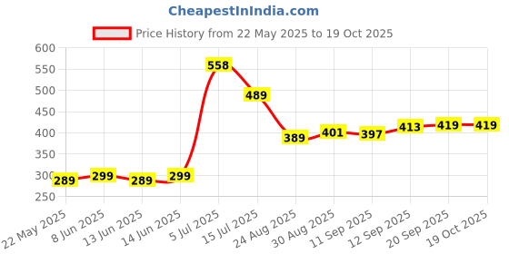 myntra.com PULP Men Printed Tropical Pockets T-shirt pulp Price History Graph from 22 May 2025 to 18 Oct 2025