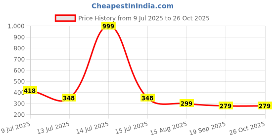 myntra.com PULP Men Solid Round Neck Cotton T-shirt pulp Price History Graph from 9 Jul 2025 to 26 Oct 2025