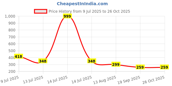 myntra.com PULP Men Solid Round Neck Cotton T-shirt pulp Price History Graph from 9 Jul 2025 to 25 Oct 2025