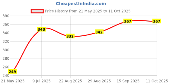 myntra.com PULP Men Typography Printed Applique T-shirt pulp Price History Graph from 21 May 2025 to 10 Oct 2025