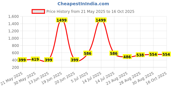 myntra.com PULP Men Typography Printed Applique T-shirt pulp Price History Graph from 21 May 2025 to 16 Oct 2025