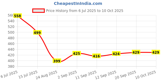 myntra.com PULP Men Typography Printed Applique T-shirt pulp Price History Graph from 6 Jul 2025 to 9 Oct 2025