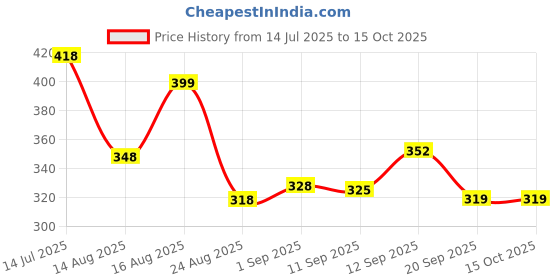 myntra.com PULP Men Typography Printed Applique T-shirt pulp Price History Graph from 14 Jul 2025 to 14 Oct 2025