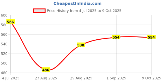 myntra.com PULP Men Typography Printed Drop-Shoulder Sleeves Raw Edge T-shirt pulp Price History Graph from 4 Jul 2025 to 8 Oct 2025