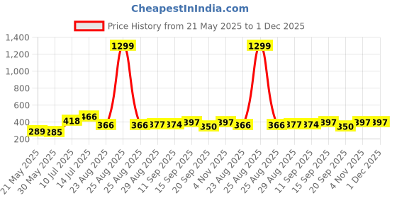 myntra.com PULP Men Typography Printed Pockets T-shirt pulp Price History Graph from 21 May 2025 to 30 Nov 2025