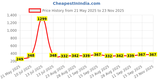 myntra.com PULP Men Typography Printed Pockets T-shirt pulp Price History Graph from 21 May 2025 to 22 Nov 2025