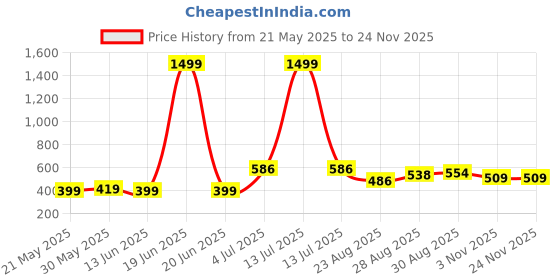 myntra.com PULP Men Typography Printed T-shirt pulp Price History Graph from 21 May 2025 to 24 Nov 2025