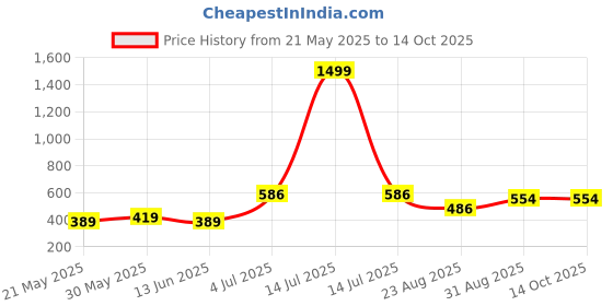 myntra.com PULP Men Typography Printed T-shirt pulp Price History Graph from 21 May 2025 to 13 Oct 2025