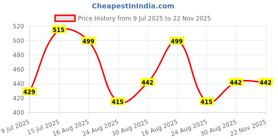 myntra.com PULP Men Typography Printed T-shirt pulp Price History Graph from 9 Jul 2025 to 22 Nov 2025