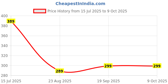myntra.com PULP Men's Inspirational 'From Zero to Hero' Black Tee pulp Price History Graph from 15 Jul 2025 to 8 Oct 2025