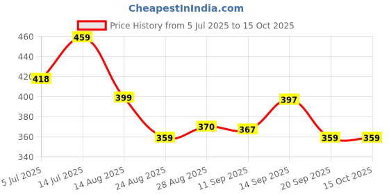 myntra.com PULP Mood of the Day Typography Printed Cotton Relaxed Fit T-shirt pulp Price History Graph from 5 Jul 2025 to 14 Oct 2025