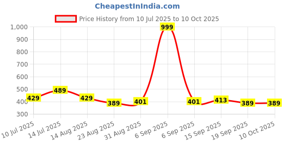 myntra.com PULP Music Makes Everything Better Slogan Typography Printed Pure Cotton T-Shirt pulp Price History Graph from 10 Jul 2025 to 9 Oct 2025