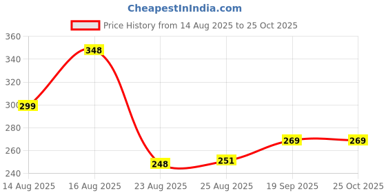 myntra.com PULP No Days Off Typography Printed Pure Cotton T-Shirt pulp Price History Graph from 14 Aug 2025 to 25 Oct 2025