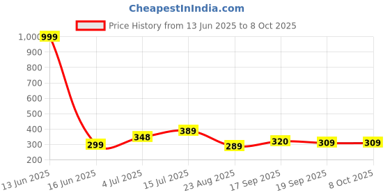 myntra.com PULP No Fear Limits Excuses Typography Printed Pure Cotton T-Shirt pulp Price History Graph from 13 Jun 2025 to 8 Oct 2025