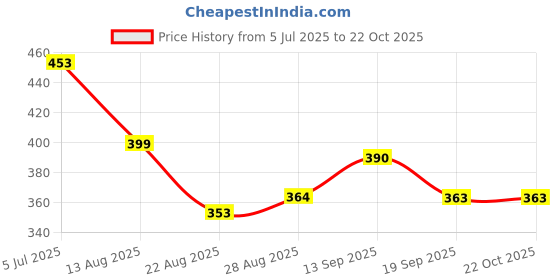 myntra.com PULP Om Mani Padme Hum Printed Pure Cotton T-shirt pulp Price History Graph from 5 Jul 2025 to 22 Oct 2025