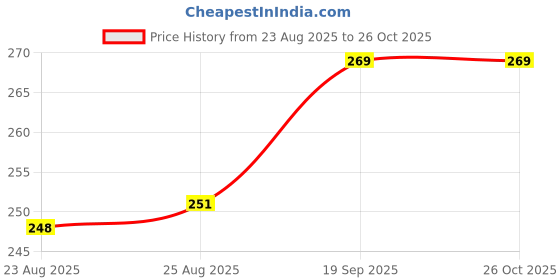 myntra.com PULP Real Not Perfect Slogan Typography Printed Pure Cotton T-Shirt pulp Price History Graph from 23 Aug 2025 to 25 Oct 2025