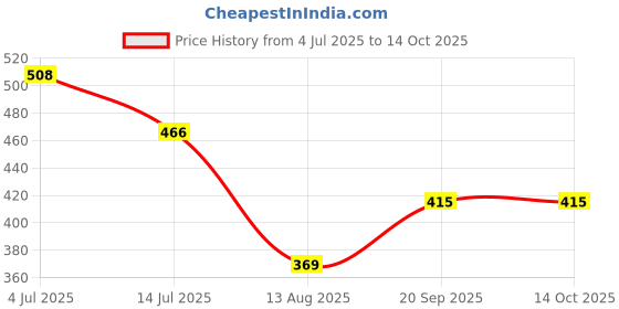 myntra.com PULP This Guy is Awsome Typography Printed Pure Cotton T-shirt pulp Price History Graph from 4 Jul 2025 to 12 Oct 2025