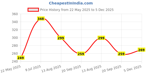 myntra.com PULP Typography Printed Cotton T-shirt pulp Price History Graph from 22 May 2025 to 5 Dec 2025