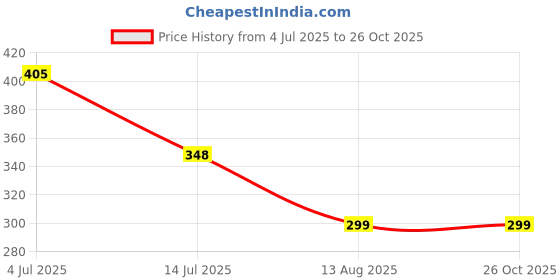 myntra.com PULP Typography Printed Short Sleeves Pure Cotton T-shirt pulp Price History Graph from 4 Jul 2025 to 25 Oct 2025