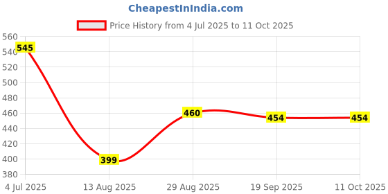myntra.com PULP Unisex Avengers Weapons in Hexagon Printed Pure Cotton T-shirt pulp Price History Graph from 4 Jul 2025 to 10 Oct 2025