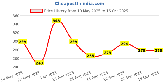 myntra.com PULP Unisex Be a Voice not an Echo Typography Printed Cotton T-shirt pulp Price History Graph from 10 May 2025 to 15 Oct 2025