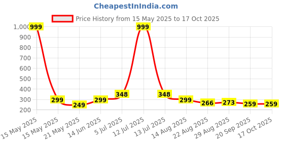 myntra.com PULP Unisex Cartoon Network Typography Printed Cotton T-shirt pulp Price History Graph from 15 May 2025 to 16 Oct 2025