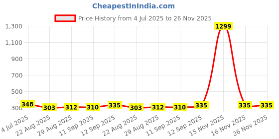 myntra.com PULP Unisex Champion Printed Pure Cotton T-shirt pulp Price History Graph from 4 Jul 2025 to 25 Nov 2025