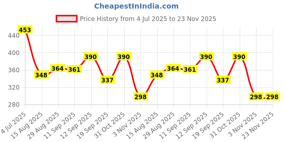 myntra.com PULP Unisex Child of God Printed Pure Cotton T-shirt pulp Price History Graph from 4 Jul 2025 to 22 Nov 2025