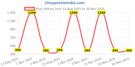 myntra.com PULP Unisex Escape Typography Printed Round Neck Pure Cotton T-Shirt pulp Price History Graph from 13 Aug 2025 to 30 Nov 2025