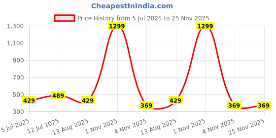 myntra.com PULP Unisex Focus on Your Goals Not Your Fear Printed Cotton T-shirt pulp Price History Graph from 5 Jul 2025 to 25 Nov 2025