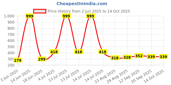 myntra.com PULP Unisex Game Over Printed Printed Pure Cotton T-shirt pulp Price History Graph from 2 Jun 2025 to 13 Oct 2025