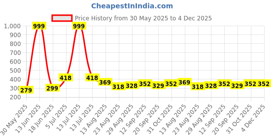 myntra.com PULP Unisex Great Things Take Time Printed White Slim Fit T-shirt pulp Price History Graph from 30 May 2025 to 4 Dec 2025