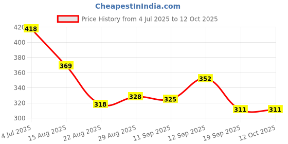 myntra.com PULP Unisex Harry Potter Specs Design Printed Pure Cotton T-shirt pulp Price History Graph from 4 Jul 2025 to 11 Oct 2025