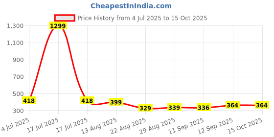 myntra.com PULP Unisex Harry Potter Typography Printed Pure Cotton T-shirt pulp Price History Graph from 4 Jul 2025 to 14 Oct 2025