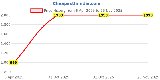 myntra.com PULP Unisex Hooded Sweatshirt pulp Price History Graph from 6 Apr 2025 to 25 Nov 2025