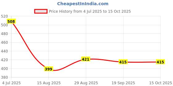 myntra.com PULP Unisex How I Met Your Mother Printed Pure Cotton T-shirt pulp Price History Graph from 4 Jul 2025 to 14 Oct 2025