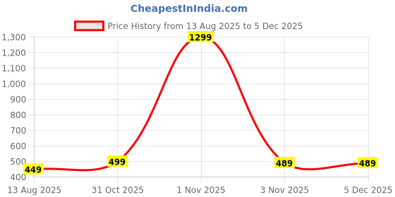 myntra.com PULP Unisex I'm This Old Typography Printed Round Neck Pure Cotton T-Shirt pulp Price History Graph from 13 Aug 2025 to 5 Dec 2025